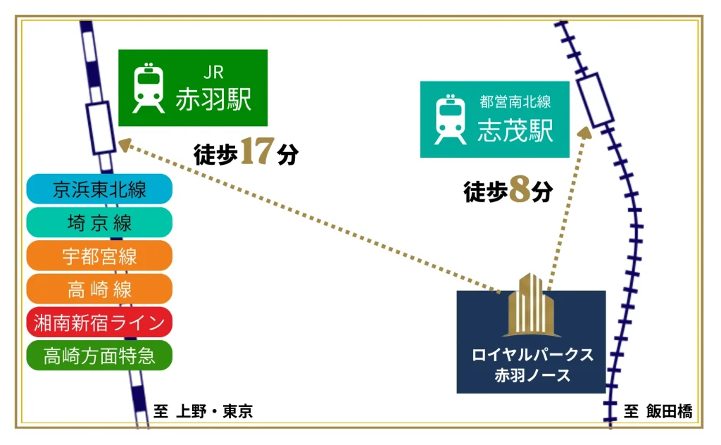 主要駅までの簡略図